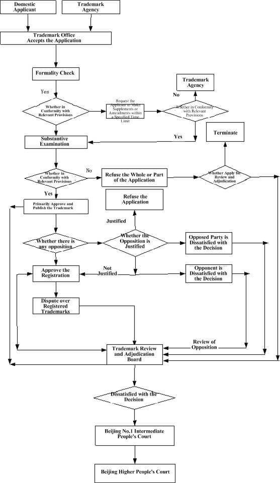 China trademark Flow chart