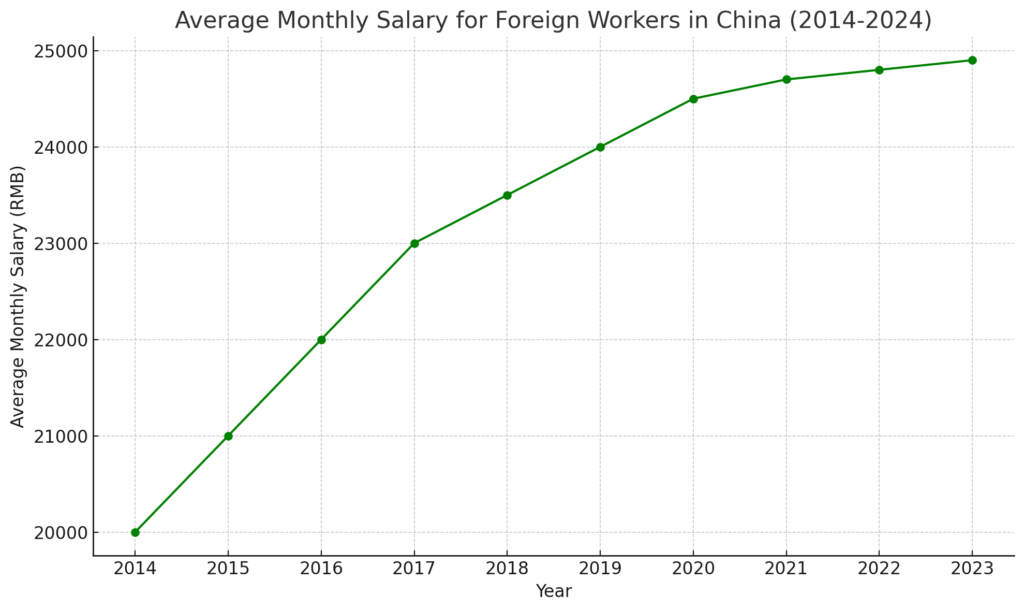 Foreigner Staff Monthly Income 2024 in Mainland China