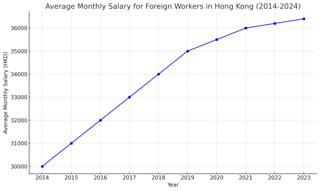 Foreigner Staff Monthly Income in Hongkong(2014-2024) Data 